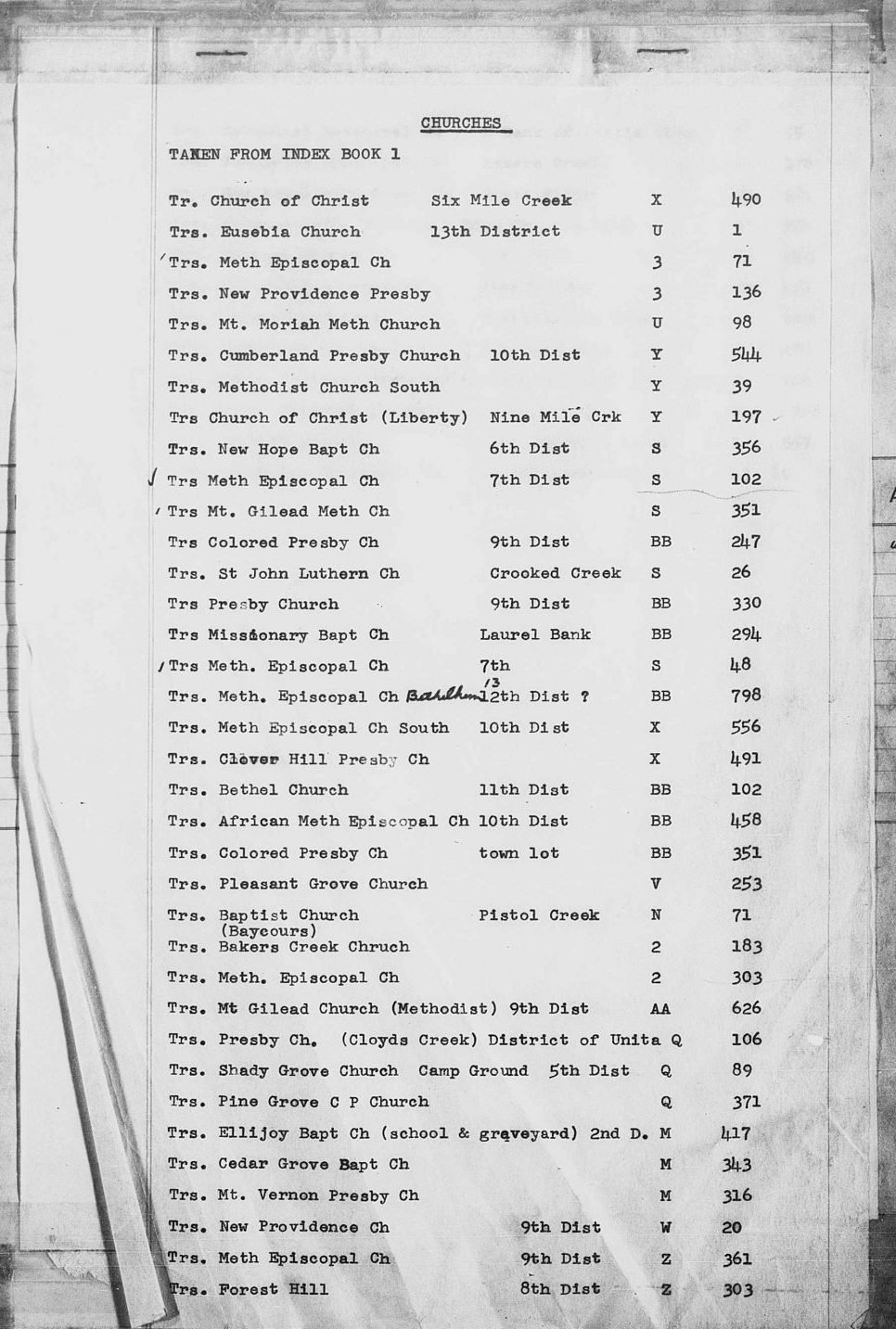 List of Blount County Churches from Deed books page 1